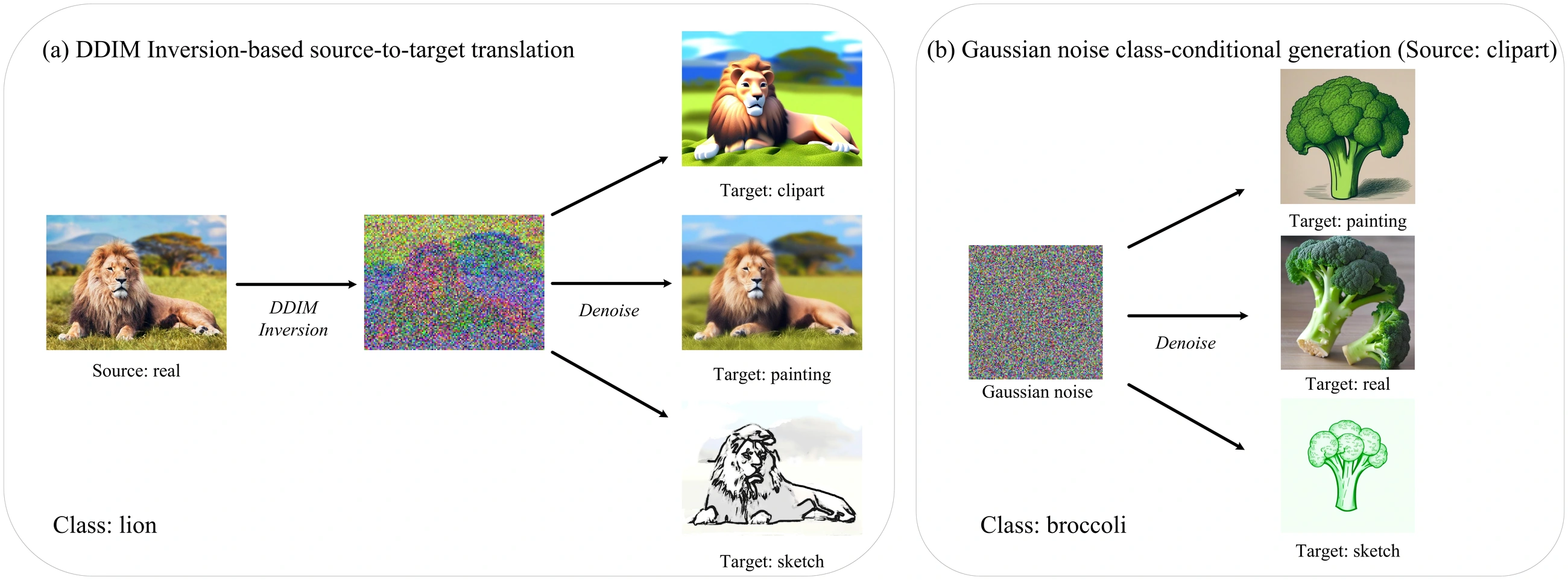 Bridge generation examples on miniDomainNet using DDIM inversion and Gaussian-noise class-conditional synthesis.