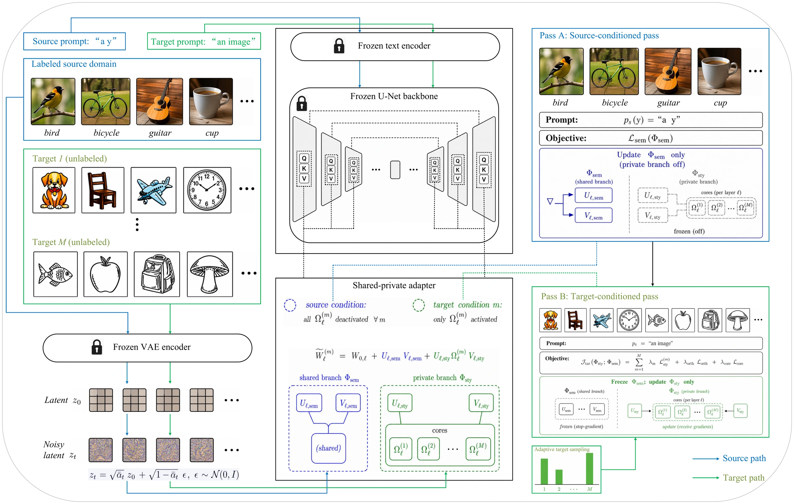 Overview of the MUSE pipeline with frozen SDXL components, shared-private adapters, source-conditioned and target-conditioned passes, and adaptive target sampling.