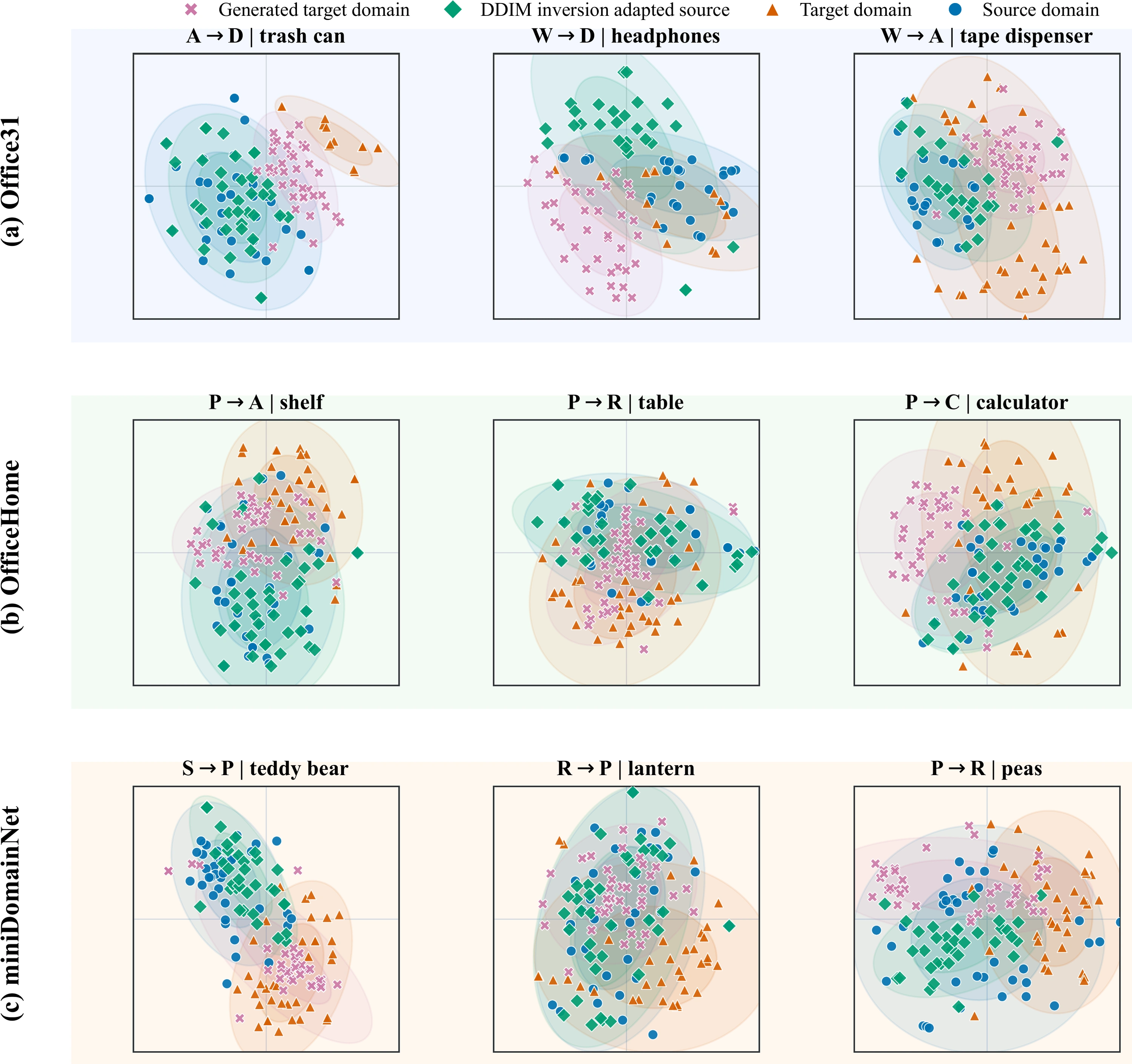 t-SNE visualizations for Office-31, Office-Home, and miniDomainNet comparing source, target, DDIM-inversion adapted source, and generated target samples.