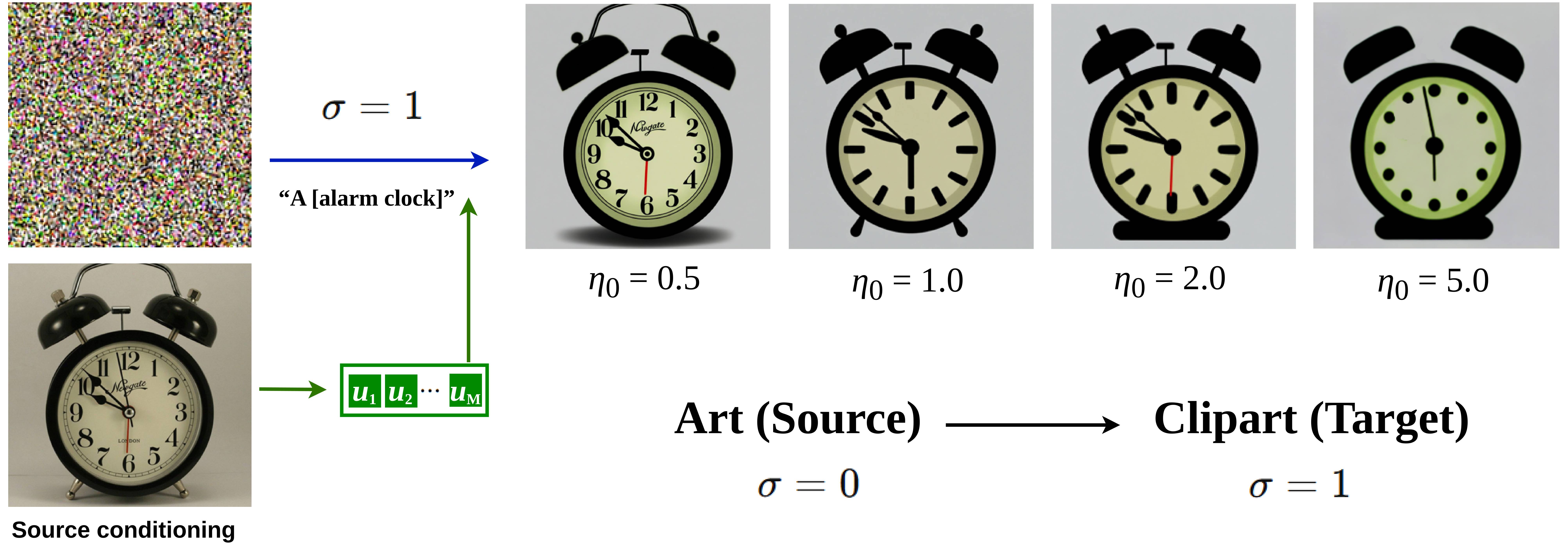 Figure 2: Token-strength scaling for target-style synthesis